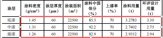 爵格特种箱体投资3000万 年产250台水性漆涂料项目