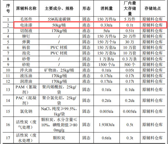 晟大控制投资2000万 年产150万件电泳漆涂料项目