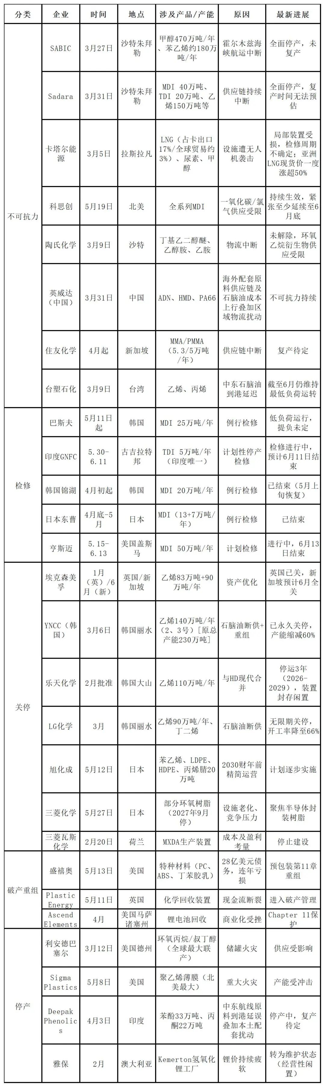 割裂！全球“停产潮”！化工原料涨不停…….