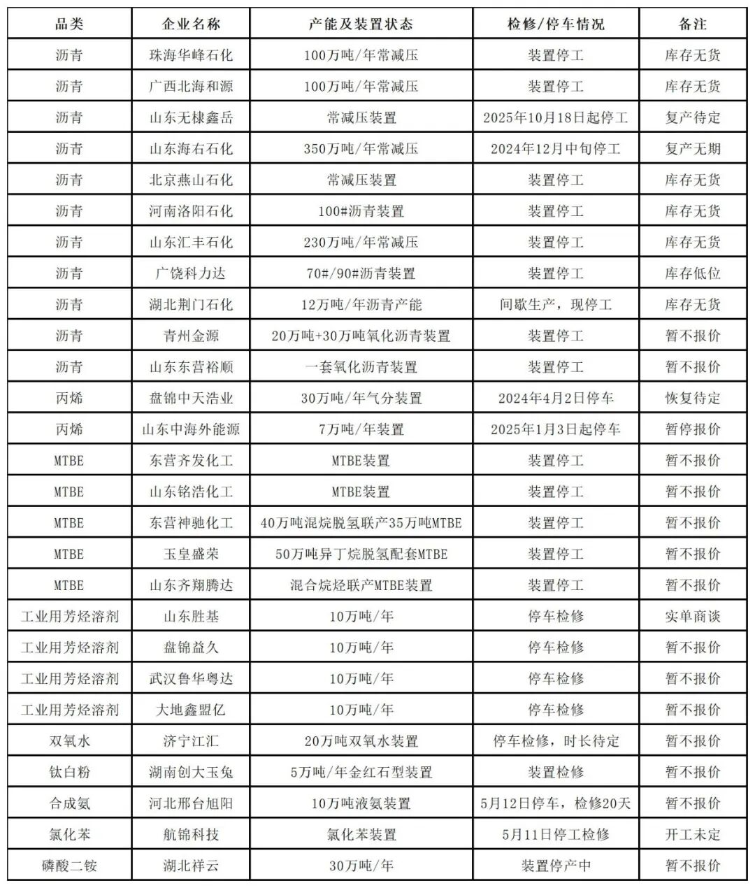 割裂！全球“停产潮”！化工原料涨不停…….