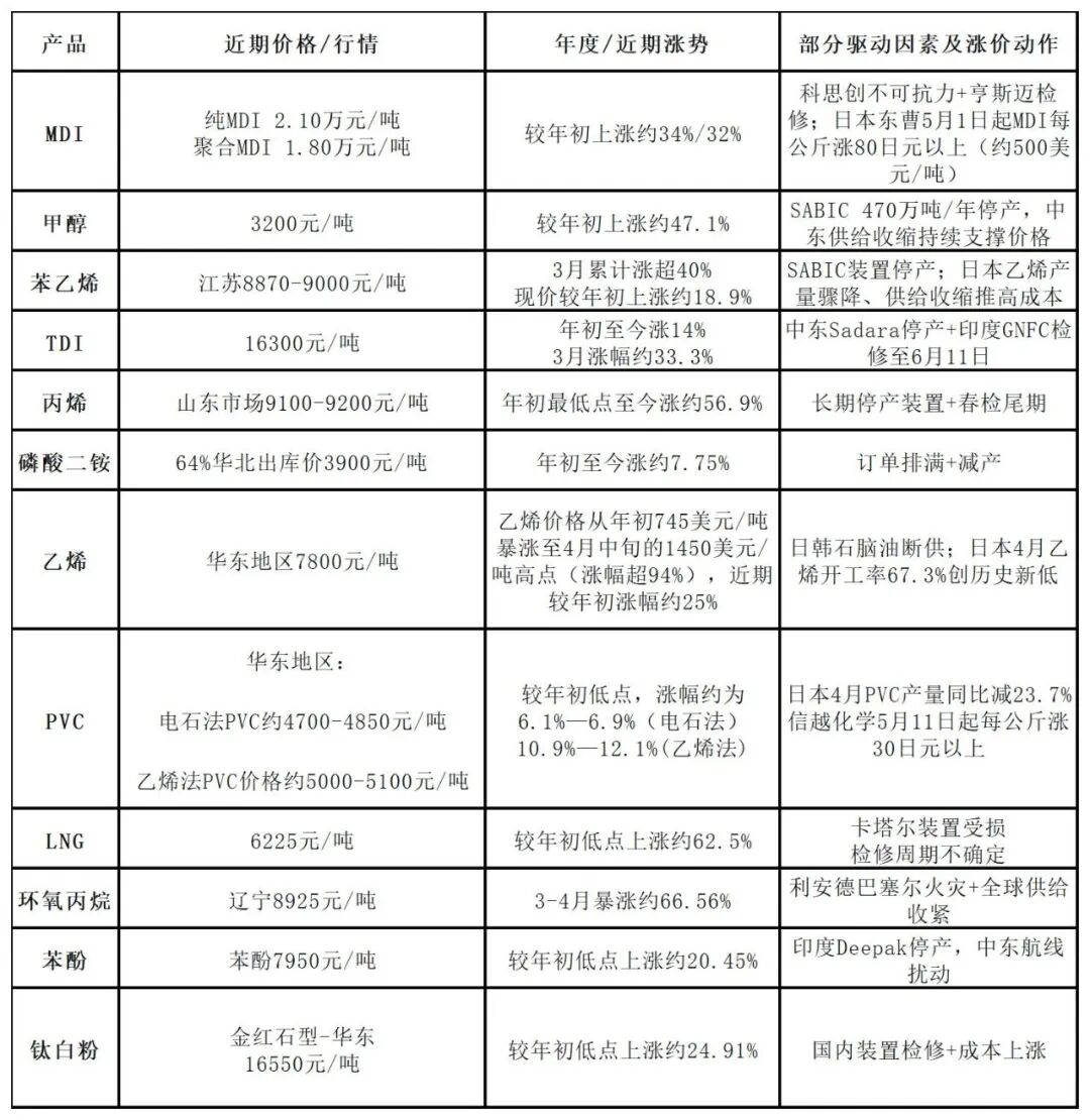 割裂！全球“停产潮”！化工原料涨不停…….