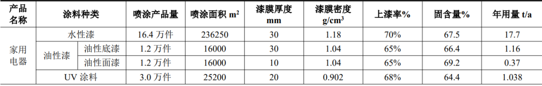 年产家电20万件！苏州阳帆家电喷涂项目围绕涂料体系多元化