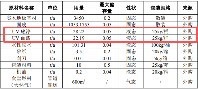 佳皇家居项目落地 UV涂料辊涂固化工艺打造绿色木地板标杆