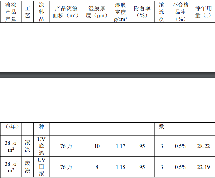 佳皇家居项目落地 UV涂料辊涂固化工艺打造绿色木地板标杆