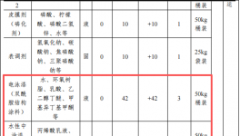 东泰精密投资2000万 年产5.7万套水性漆涂料项目