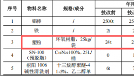 旭德铝制品投资600万 年产2300吨塑粉粉末涂料项目
