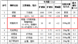 德硕智能投资500万 年产1550套树脂粉末涂料项目