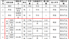 爵格特种箱体投资3000万 年产250台水性漆涂料项目