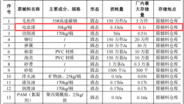 晟大控制投资2000万 年产150万件电泳漆涂料项目