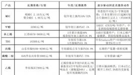 割裂！全球“停产潮”！化工原料涨不停…….