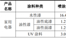 年产家电20万件！苏州阳帆家电喷涂项目围绕涂料体系多元化