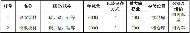 通达物流投资2.1亿 年产110万件塑粉粉末涂料项目