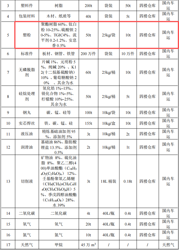 通达物流投资2.1亿 年产110万件塑粉粉末涂料项目