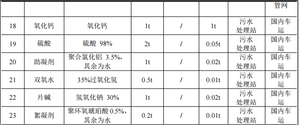 通达物流投资2.1亿 年产110万件塑粉粉末涂料项目