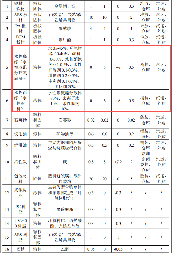 华赢模型投资500万 年产6万件水性漆涂料项目