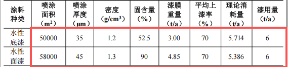 华赢模型投资500万 年产6万件水性漆涂料项目