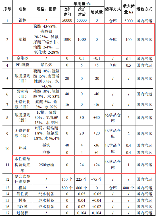 乐嘉新材投资1000万 年产4万吨塑粉粉末涂料项目