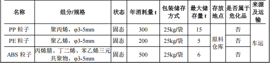 永翔五金投资1500万 年产1000万件底漆涂料项目