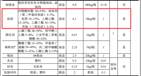 永翔五金投资1500万 年产1000万件底漆涂料项目