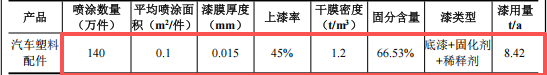 永翔五金投资1500万 年产1000万件底漆涂料项目