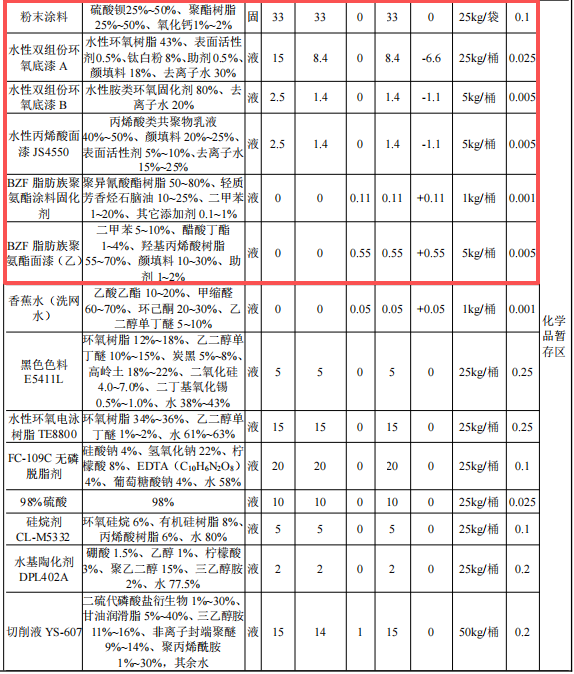 耐美尔精密投资200万 年产500套水性漆粉末涂料项目