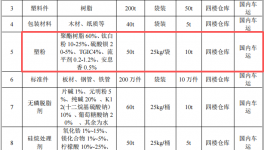 通达物流投资2.1亿 年产110万件塑粉粉末涂料项目