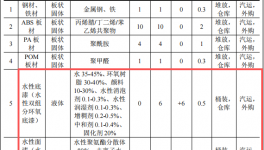 华赢模型投资500万 年产6万件水性漆涂料项目