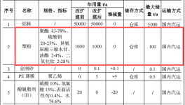 乐嘉新材投资1000万 年产4万吨塑粉粉末涂料项目