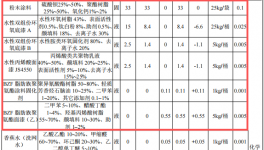 耐美尔精密投资200万 年产500套水性漆粉末涂料项目