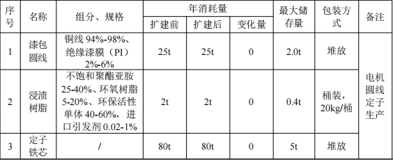 天蔚蓝电驱动投资2800万 年产10.4万套环氧树脂粉末涂料项目
