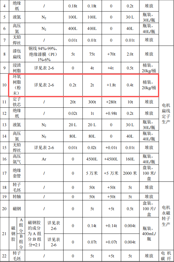 天蔚蓝电驱动投资2800万 年产10.4万套环氧树脂粉末涂料项目