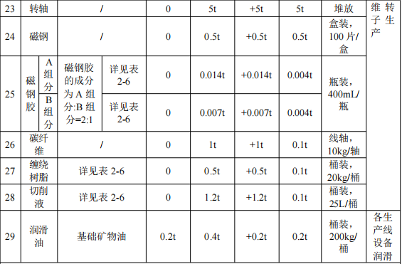 天蔚蓝电驱动投资2800万 年产10.4万套环氧树脂粉末涂料项目