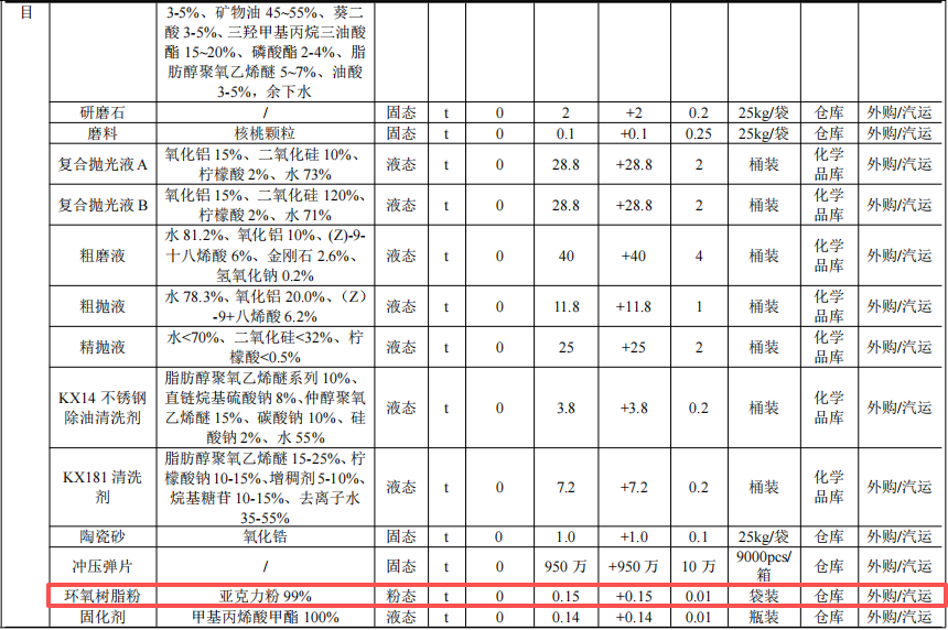 领裕电子投资3800万 年产900万件环氧树脂粉末涂料项目