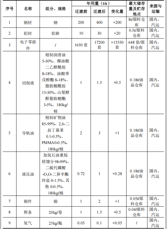 薪泽奇机械投资6.5亿 年产5665台水性漆涂料项目