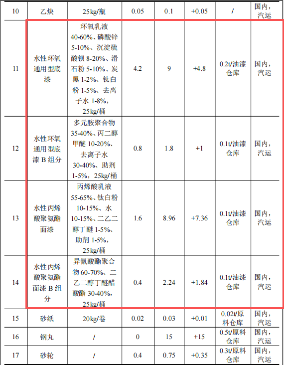 薪泽奇机械投资6.5亿 年产5665台水性漆涂料项目