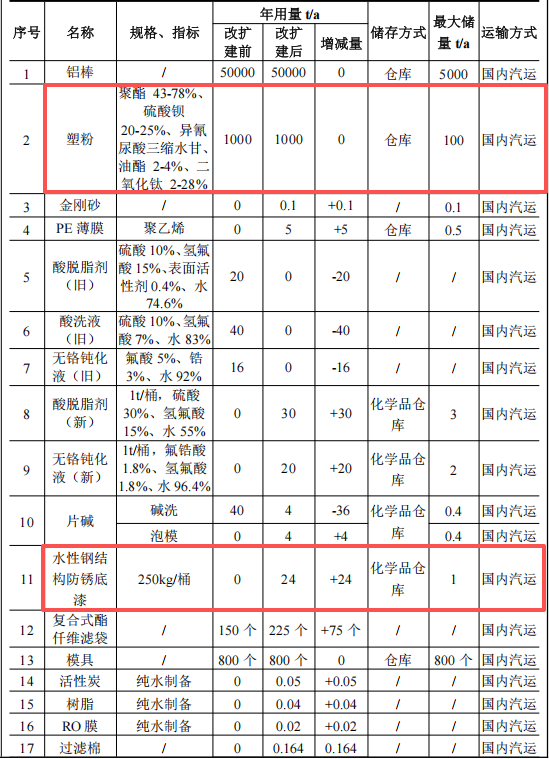 乐嘉新材投资1000万 年产4万吨塑粉粉末涂料项目