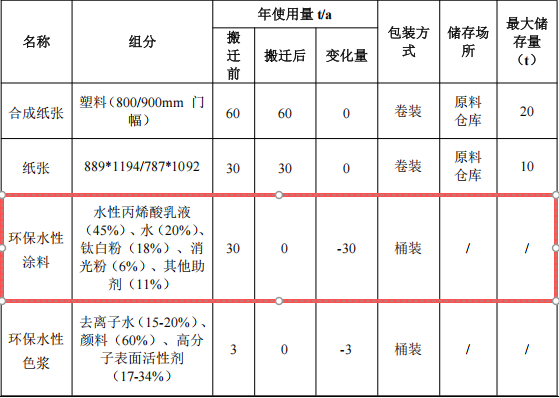 吉奥诗投资300万 年产3000万张环保水性涂料项目