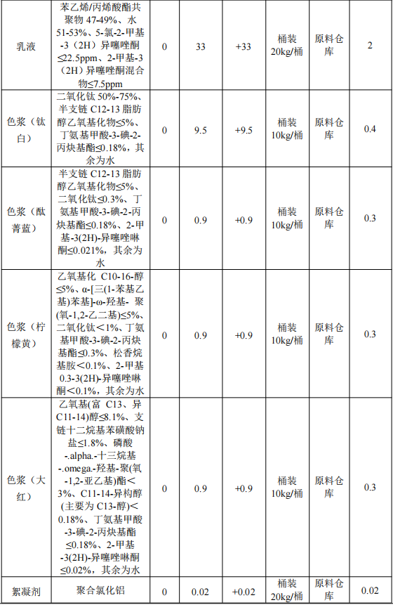 吉奥诗投资300万 年产3000万张环保水性涂料项目