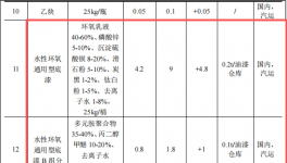 薪泽奇机械投资6.5亿 年产5665台水性漆涂料项目