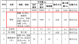 乐嘉新材投资1000万 年产4万吨塑粉粉末涂料项目