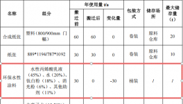 吉奥诗投资300万 年产3000万张环保水性涂料项目