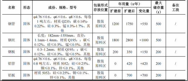 逸康达电器投资1000万 年产400万套电泳漆粉末涂料项目