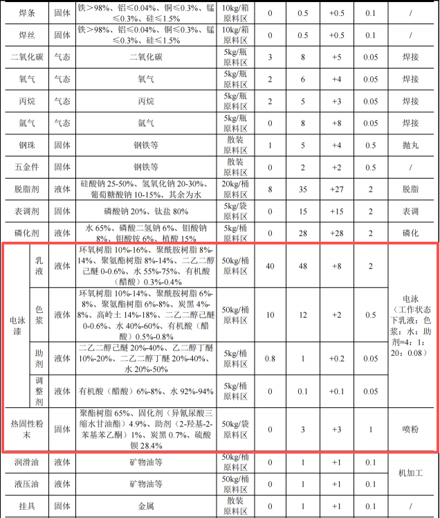 逸康达电器投资1000万 年产400万套电泳漆粉末涂料项目