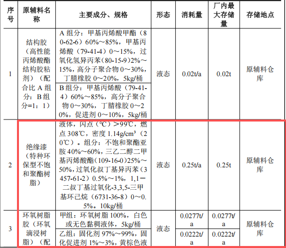 智源磁悬浮投资3000万 年产120套绝缘漆涂料项目