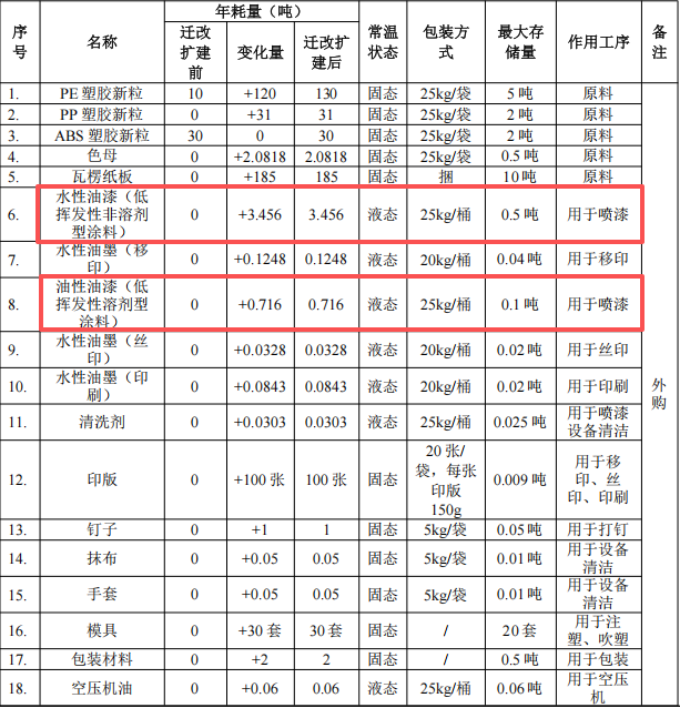 粤隆五金投资200万 年产353吨水性油漆涂料项目