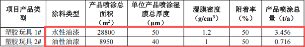 粤隆五金投资200万 年产353吨水性油漆涂料项目