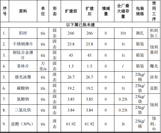 大联社电子投资6100万 年产2700万件水性漆涂料项目