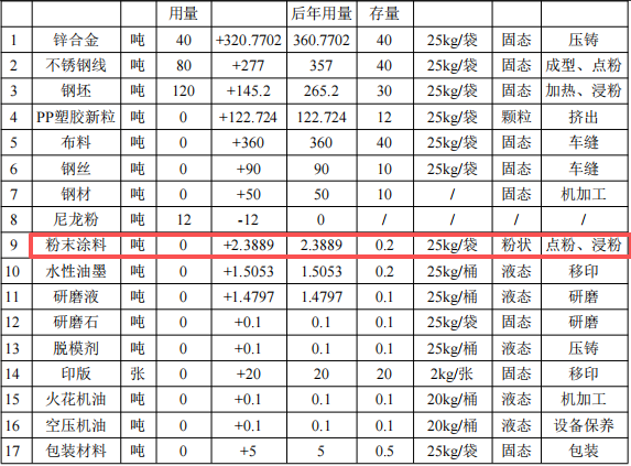 翔亚实业投资1000万 年产1.9亿件粉末涂料项目