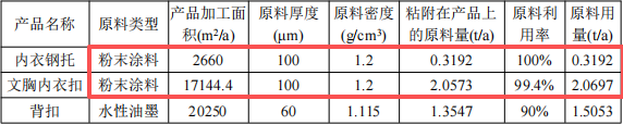 翔亚实业投资1000万 年产1.9亿件粉末涂料项目