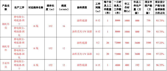 瑞天五金新项目 多元涂料涂装工艺赋能精密塑胶制品生产